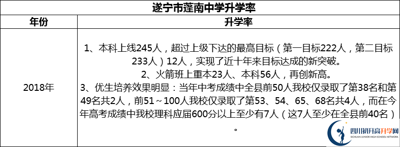 2024年?遂寧市蓬南中學(xué)升學(xué)率怎么樣？