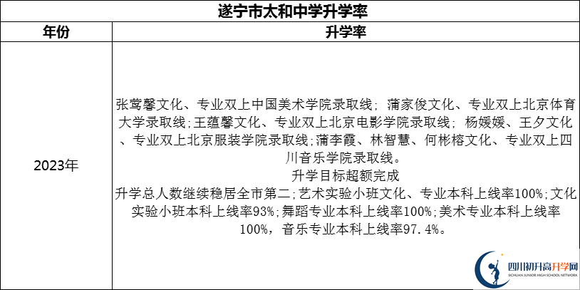 2024年?遂寧市太和中學升學率怎么樣？