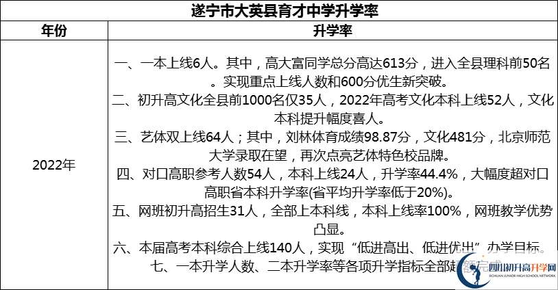 2024年?遂寧市大英縣育才中學(xué)升學(xué)率怎么樣？