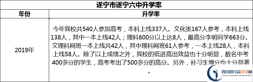2024年?遂寧市遂寧六中升學(xué)率怎么樣？