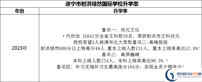 2024年?遂寧市射洪綠然國際學校升學率怎么樣？