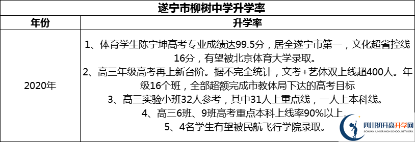 2024年?遂寧市柳樹(shù)中學(xué)升學(xué)率怎么樣？