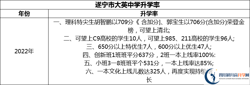 2024年?遂寧市大英中學升學率怎么樣？