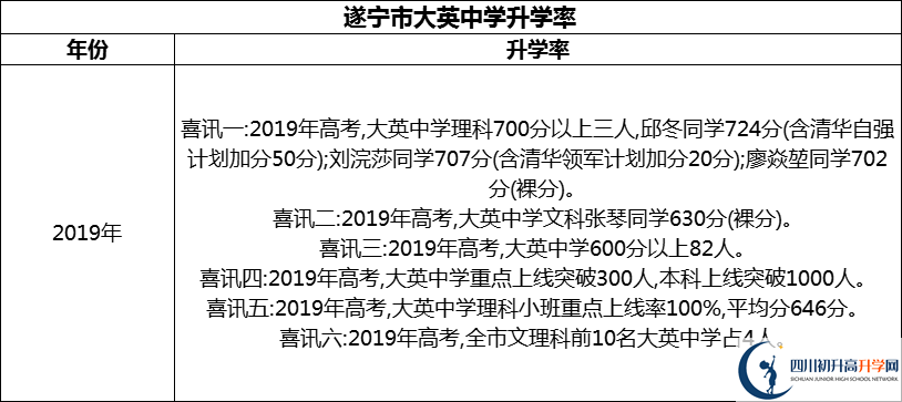 2024年?遂寧市大英中學升學率怎么樣？
