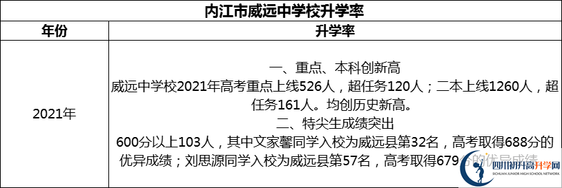 2024年?內(nèi)江市威遠(yuǎn)中學(xué)校升學(xué)率怎么樣？