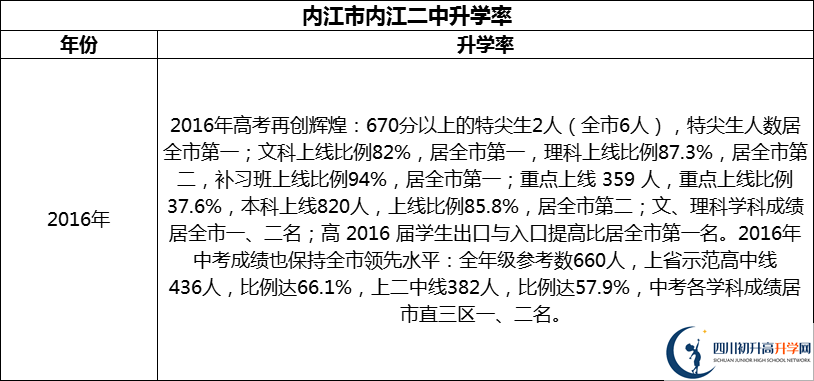 2024年?內(nèi)江市內(nèi)江二中升學率怎么樣？