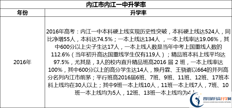 2024年?內(nèi)江市內(nèi)江一中升學率怎么樣？