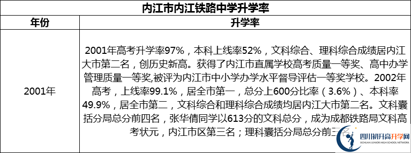 2024年?內(nèi)江市內(nèi)江鐵路中學(xué)升學(xué)率怎么樣？