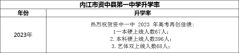 2024年內(nèi)江市資中縣第一中學(xué)升學(xué)率怎么樣？
