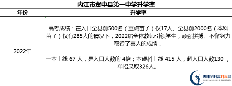 2024年內(nèi)江市資中縣第一中學(xué)升學(xué)率怎么樣？