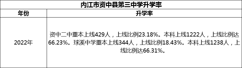2024年內(nèi)江市資中縣第三中學(xué)升學(xué)率怎么樣？