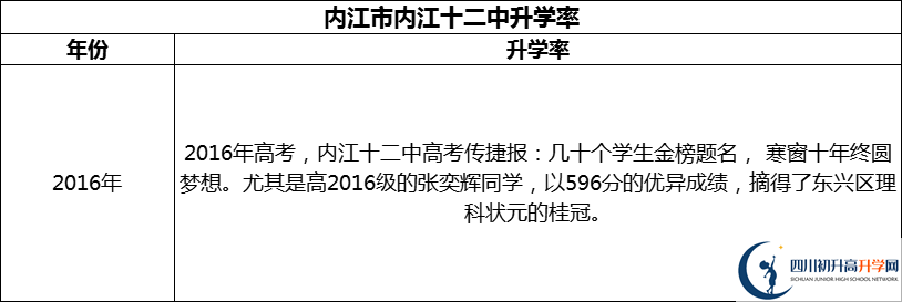 2024年內(nèi)江市內(nèi)江十二中升學(xué)率怎么樣？