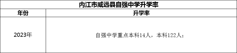 2024年內(nèi)江市威遠(yuǎn)縣自強(qiáng)中學(xué)升學(xué)率怎么樣？