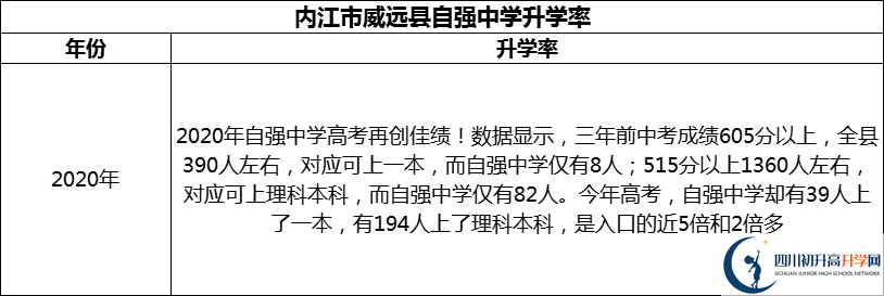 2024年內(nèi)江市威遠(yuǎn)縣自強(qiáng)中學(xué)升學(xué)率怎么樣？