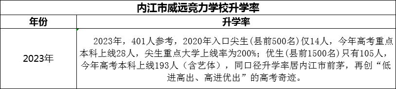 2024年內(nèi)江市威遠(yuǎn)競力學(xué)校升學(xué)率怎么樣？