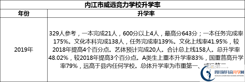 2024年內(nèi)江市威遠(yuǎn)競力學(xué)校升學(xué)率怎么樣？