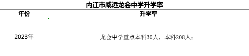 2024年內(nèi)江市威遠(yuǎn)龍會(huì)中學(xué)升學(xué)率怎么樣？