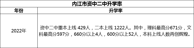2024年內(nèi)江市資中二中升學率怎么樣？