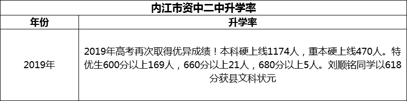 2024年內(nèi)江市資中二中升學率怎么樣？