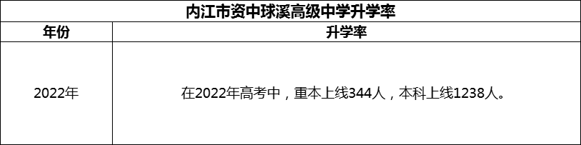 2024年內江市資中球溪高級中學升學率怎么樣？