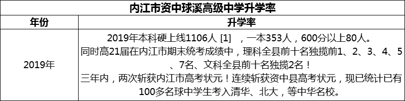 2024年內江市資中球溪高級中學升學率怎么樣？