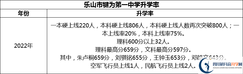 2024年樂山市犍為第一中學(xué)升學(xué)率怎么樣？