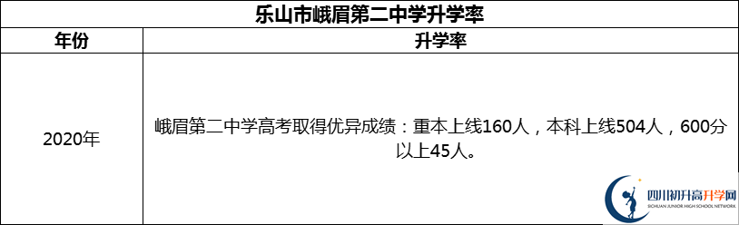 2024年樂山市峨眉第二中學升學率怎么樣？