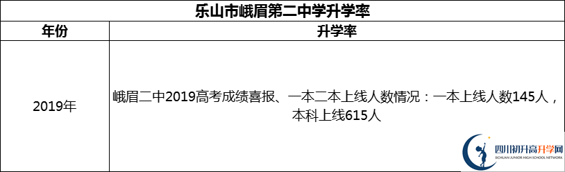 2024年樂山市峨眉第二中學升學率怎么樣？