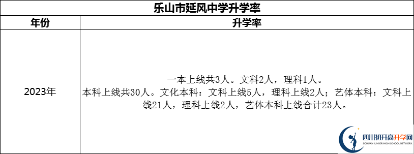 2024年樂山市延風中學(xué)升學(xué)率怎么樣？