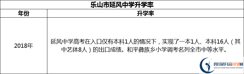 2024年樂山市延風中學(xué)升學(xué)率怎么樣？