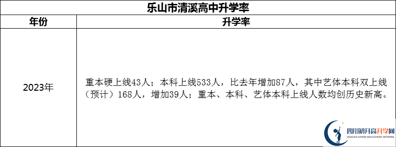 2024年樂山市清溪高中升學(xué)率怎么樣？
