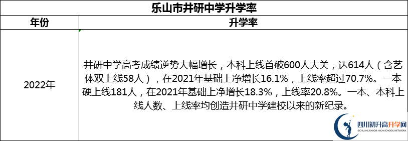 2024年樂山市井研中學升學率怎么樣？