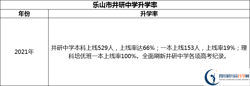 2024年樂山市井研中學升學率怎么樣？
