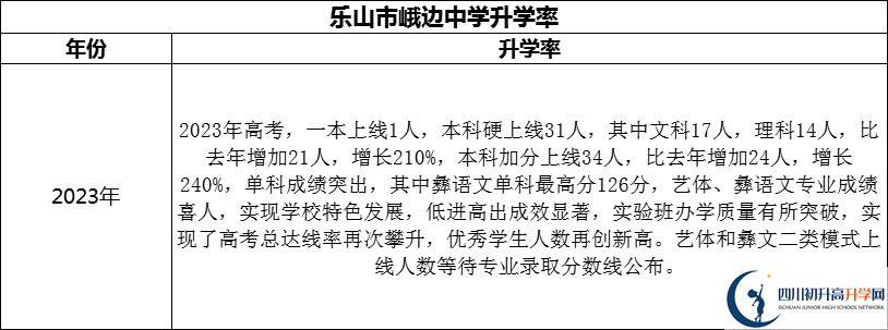 2024年樂(lè)山市峨邊中學(xué)升學(xué)率怎么樣？