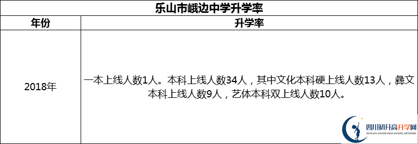 2024年樂(lè)山市峨邊中學(xué)升學(xué)率怎么樣？