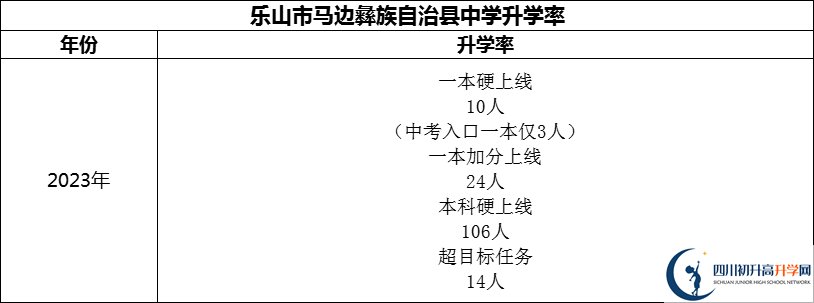 2024年樂山市馬邊彝族自治縣中學(xué)升學(xué)率怎么樣？