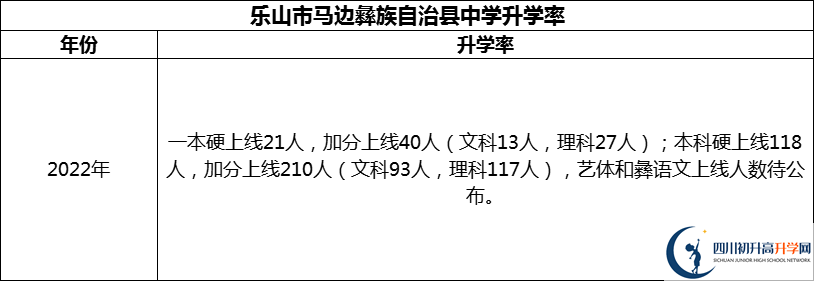 2024年樂山市馬邊彝族自治縣中學(xué)升學(xué)率怎么樣？