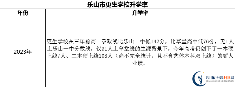 2024年樂(lè)山市更生學(xué)校升學(xué)率怎么樣？