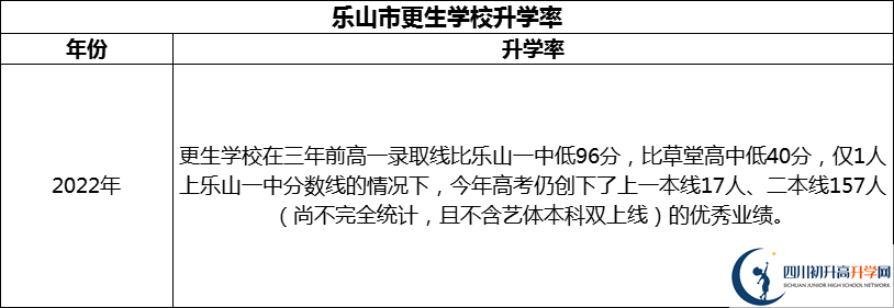 2024年樂(lè)山市更生學(xué)校升學(xué)率怎么樣？