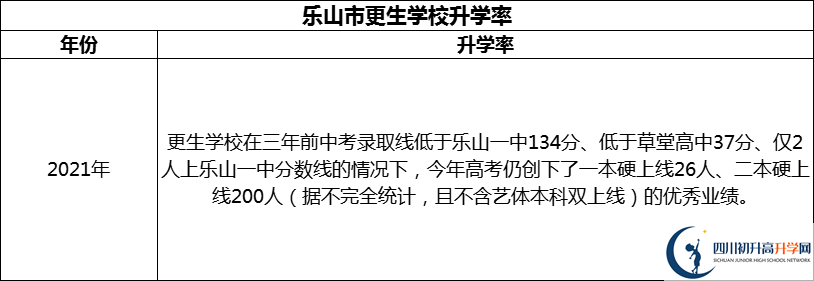 2024年樂(lè)山市更生學(xué)校升學(xué)率怎么樣？