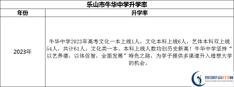 2024年樂山市牛華中學升學率怎么樣？