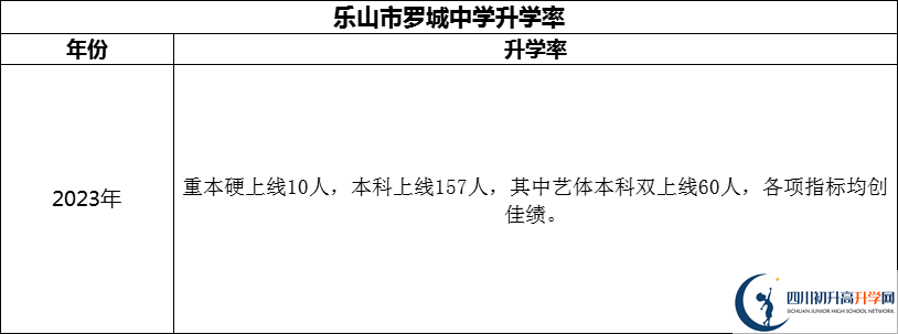 2024年樂(lè)山市羅城中學(xué)升學(xué)率怎么樣？
