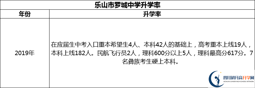 2024年樂(lè)山市羅城中學(xué)升學(xué)率怎么樣？