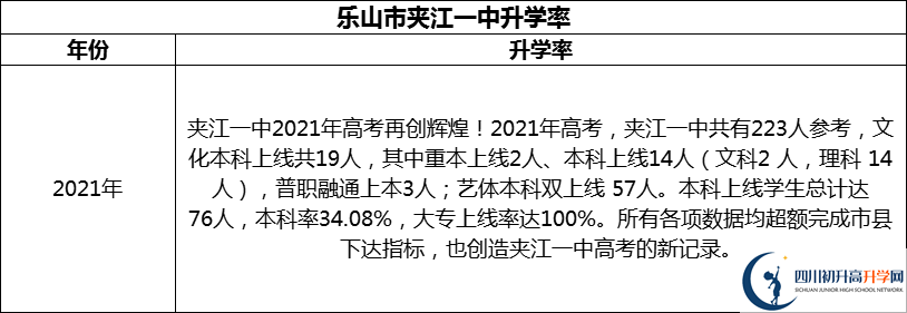 2024年樂山市夾江第一中學(xué)升學(xué)率怎么樣？