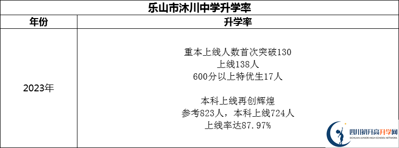 2024年樂山市沐川中學(xué)升學(xué)率怎么樣？