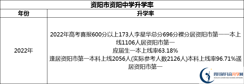 2024年資陽市資陽中學(xué)升學(xué)率怎么樣？