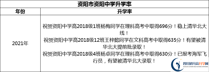 2024年資陽市資陽中學(xué)升學(xué)率怎么樣？