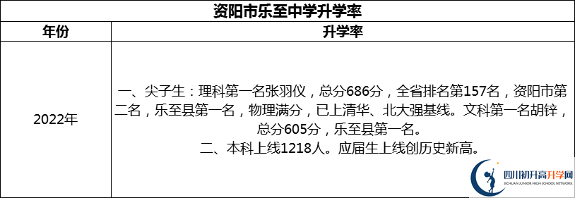 2024年資陽(yáng)市樂(lè)至中學(xué)升學(xué)率怎么樣？