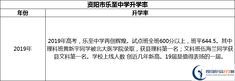 2024年資陽(yáng)市樂(lè)至中學(xué)升學(xué)率怎么樣？