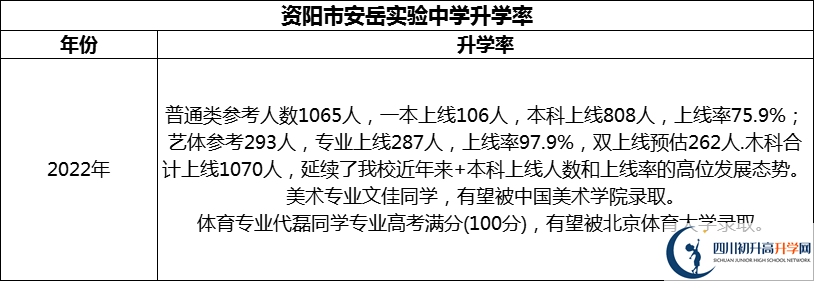 2024年資陽市安岳實(shí)驗(yàn)中學(xué)升學(xué)率怎么樣？